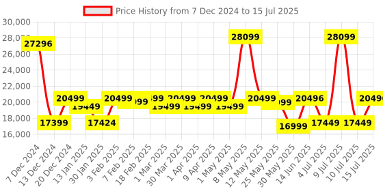 myntra.com Assembly Set Of 4 Hard-Sided Trolley With One Backpack With USB Charging Port & Rain Cover assembly Price History Graph from 7 Dec 2024 to 15 Jul 2025