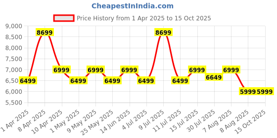myntra.com Assembly Silver Hard-sided Large Check-in Trolley Luggage- 85 L assembly Price History Graph from 1 Apr 2025 to 14 Oct 2025