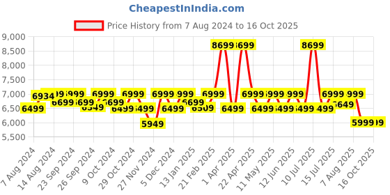 myntra.com Assembly Silver Hard-sided Large Check-in Trolley Luggage- 85Liters assembly Price History Graph from 7 Aug 2024 to 16 Oct 2025