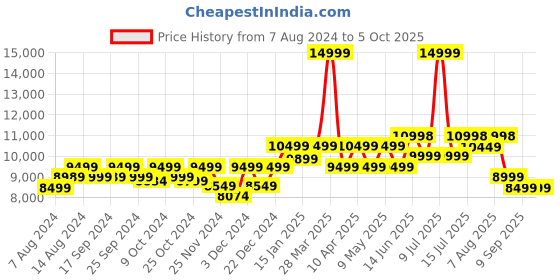 myntra.com Assembly Silver Set Of 2 Textured Hard-Sided Trolley Luggage (40 L & 60 L) assembly Price History Graph from 7 Aug 2024 to 4 Oct 2025