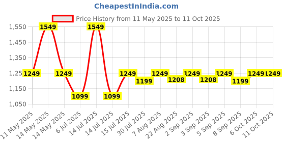 myntra.com Assembly Sling Bag assembly Price History Graph from 11 May 2025 to 10 Oct 2025