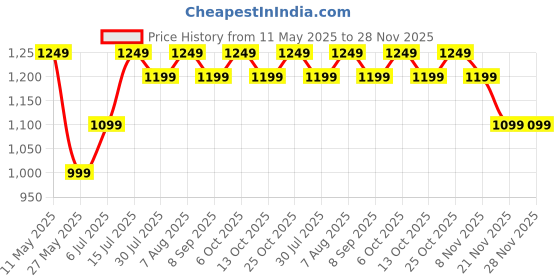 myntra.com Assembly Sling Bag assembly Price History Graph from 11 May 2025 to 27 Nov 2025
