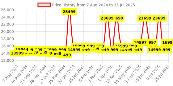 myntra.com Assembly Stark Set Of 3 Textured Hard-Sided Trolley Bags assembly Price History Graph from 7 Aug 2024 to 15 Jul 2025
