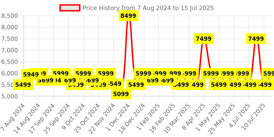 myntra.com Assembly Stark Textured 360 Degree Rotation Hard Medium-Sized Trolley Bag 60L assembly Price History Graph from 7 Aug 2024 to 15 Jul 2025