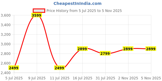 myntra.com Assembly Stark Unisex Laptop Bag With Detachable Sling Strap assembly Price History Graph from 5 Jul 2025 to 5 Nov 2025