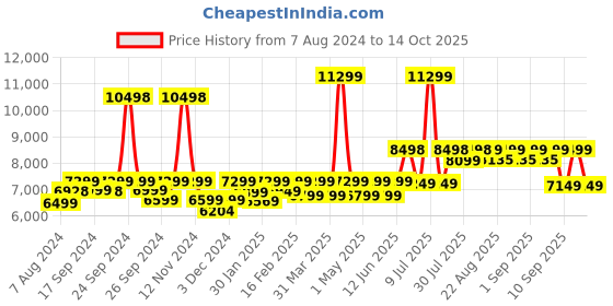myntra.com Assembly Starkpro-Edge White Cabin Hard Sided Trolley Bag & Laptop Backpack assembly Price History Graph from 7 Aug 2024 to 14 Oct 2025