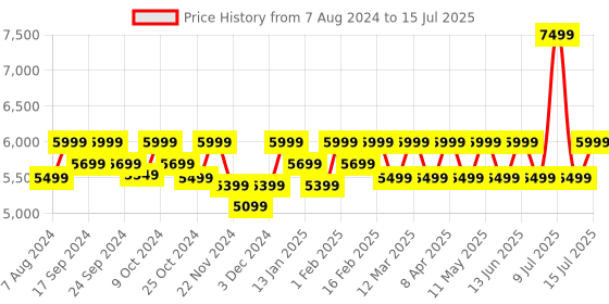 myntra.com Assembly StarkPro Textured Hard-Sided Overnighter Trolley Bag assembly Price History Graph from 7 Aug 2024 to 15 Jul 2025