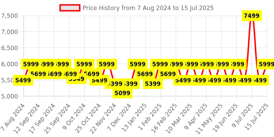 myntra.com Assembly StarkPro Textured Hard-Sided Overnighter Trolley Bag assembly Price History Graph from 7 Aug 2024 to 15 Jul 2025