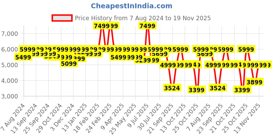 myntra.com Assembly Starkpro USB Charging Port 20 Inches Hard Shell Cabin Trolley Bag assembly Price History Graph from 7 Aug 2024 to 19 Nov 2025