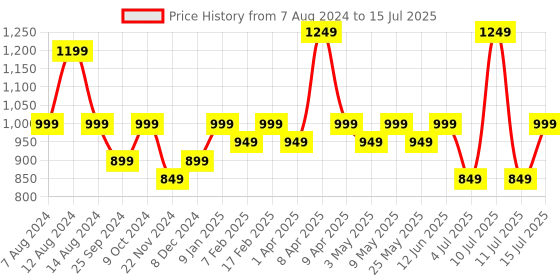 myntra.com Assembly Structured Sling Bag assembly Price History Graph from 7 Aug 2024 to 15 Jul 2025