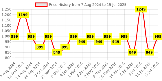 myntra.com Assembly Structured Sling Bag with Tasselled assembly Price History Graph from 7 Aug 2024 to 15 Jul 2025