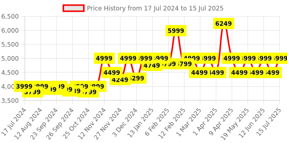 myntra.com Assembly Textured 360 Degree Rotation Hard Cabin-Sized Trolley Bag 40L assembly Price History Graph from 17 Jul 2024 to 15 Jul 2025