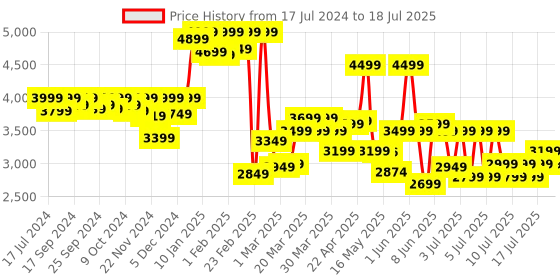 myntra.com Assembly Textured 360 Degree Rotation Hard Cabin-Sized Trolley Bag 40L assembly Price History Graph from 17 Jul 2024 to 17 Jul 2025