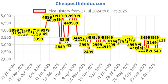 myntra.com Assembly Textured 360 Degree Rotation Hard Cabin-Sized Trolley Bag 40L assembly Price History Graph from 17 Jul 2024 to 6 Oct 2025