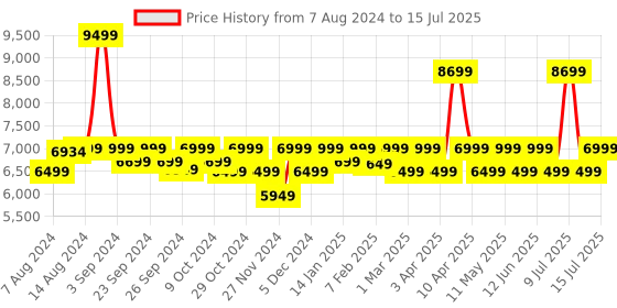 myntra.com Assembly Textured 360 Degree Rotation Hard Large-Sized Trolley Bag 85L assembly Price History Graph from 7 Aug 2024 to 15 Jul 2025