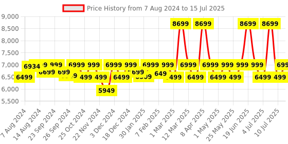 myntra.com Assembly Textured 360 Degree Rotation Hard Large-Sized Trolley Bag 85L assembly Price History Graph from 7 Aug 2024 to 15 Jul 2025