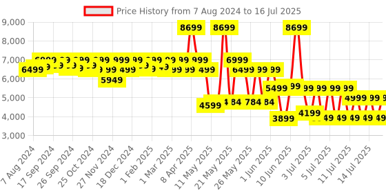 myntra.com Assembly Textured 360 Degree Rotation Hard Large-Sized Trolley Bag 85L assembly Price History Graph from 7 Aug 2024 to 16 Jul 2025