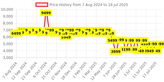 myntra.com Assembly Textured 360 Degree Rotation Hard Large-Sized Trolley Bag 85L assembly Price History Graph from 7 Aug 2024 to 14 Jul 2025