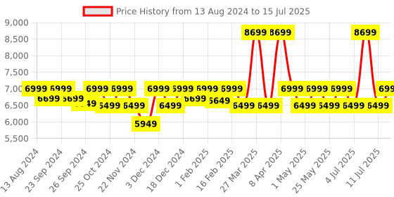 myntra.com Assembly Textured 360 Degree Rotation Hard Large-Sized Trolley Bag 85L assembly Price History Graph from 13 Aug 2024 to 15 Jul 2025
