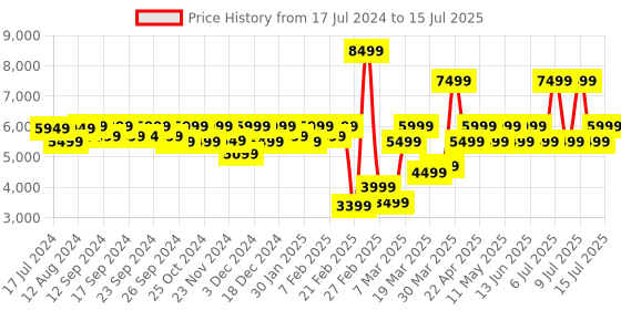 myntra.com Assembly Textured 360 Degree Rotation Hard Medium-Sized Trolley Bag 60L assembly Price History Graph from 17 Jul 2024 to 15 Jul 2025