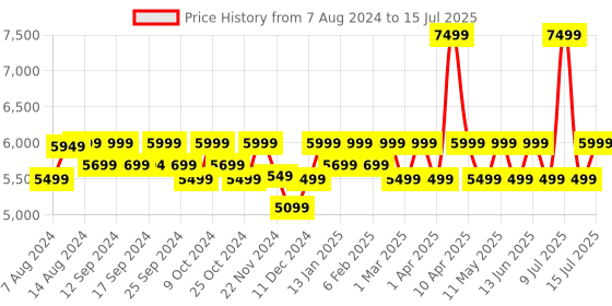 myntra.com Assembly Textured 360 Degree Rotation Hard Medium-Sized Trolley Bag 60L assembly Price History Graph from 7 Aug 2024 to 15 Jul 2025