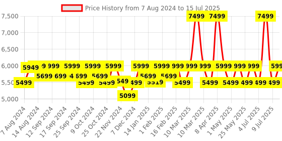 myntra.com Assembly Textured 360 Degree Rotation Hard Medium-Sized Trolley Bag 60L assembly Price History Graph from 7 Aug 2024 to 15 Jul 2025