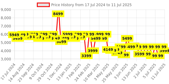myntra.com Assembly Textured 360 Degree Rotation Hard Medium-Sized Trolley Bag 60L assembly Price History Graph from 17 Jul 2024 to 11 Jul 2025