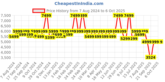myntra.com Assembly Textured Hard-Sided Cabin-Sized Trolley Suitcase 40L assembly Price History Graph from 7 Aug 2024 to 4 Oct 2025