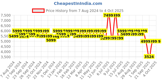 myntra.com Assembly Textured Hard-Sided Cabin-Sized Trolley Suitcase 40L assembly Price History Graph from 7 Aug 2024 to 4 Oct 2025