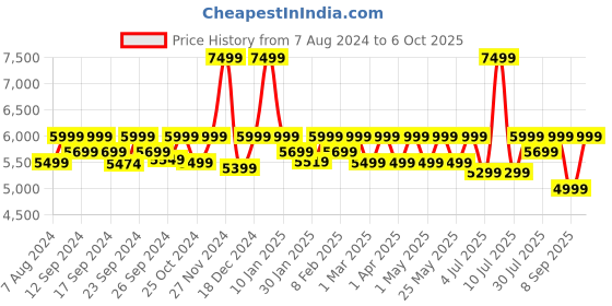 myntra.com Assembly Textured Hard-Sided Cabin-Sized Trolley Suitcase 40L assembly Price History Graph from 7 Aug 2024 to 4 Oct 2025
