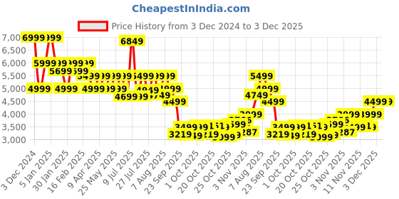 myntra.com Assembly Textured Hard-Sided Cabin Trolley Bag assembly Price History Graph from 3 Dec 2024 to 3 Dec 2025