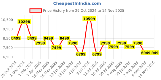 myntra.com Assembly Textured Hard-Sided Cabin Trolley Bag With Backpack assembly Price History Graph from 29 Oct 2024 to 14 Nov 2025