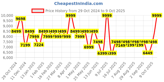 myntra.com Assembly Textured Hard-Sided Cabin Trolley Bag With Duffle Bag assembly Price History Graph from 29 Oct 2024 to 9 Oct 2025