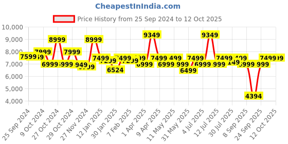 myntra.com Assembly Textured Hard-Sided Large Trolley Bag assembly Price History Graph from 25 Sep 2024 to 11 Oct 2025