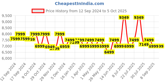 myntra.com Assembly Textured  Hard-Sided Large Trolley Bag assembly Price History Graph from 12 Sep 2024 to 4 Oct 2025