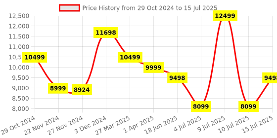 myntra.com Assembly Textured Hard-Sided Large Trolley Bag With  Duffle Bag assembly Price History Graph from 29 Oct 2024 to 15 Jul 2025