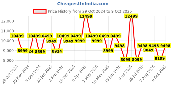 myntra.com Assembly Textured Hard-Sided Large Trolley Bag With Duffle Bag assembly Price History Graph from 29 Oct 2024 to 9 Oct 2025