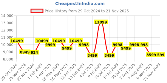myntra.com Assembly Textured Hard-Sided Large Trolley Bag With Laptop  Backpack assembly Price History Graph from 29 Oct 2024 to 21 Nov 2025