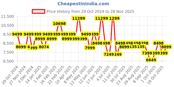 myntra.com Assembly Textured Hard-Sided Medium Trolley Bag With Duffle Bag assembly Price History Graph from 29 Oct 2024 to 28 Nov 2025