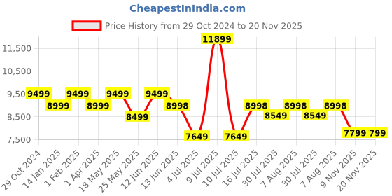myntra.com Assembly Textured Hard-Sided Medium Trolley Bag With Laptop Backpack assembly Price History Graph from 29 Oct 2024 to 19 Nov 2025