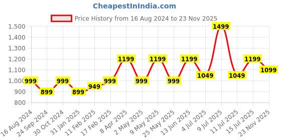 myntra.com Assembly Unisex Adjustable Strap Waist Pouch assembly Price History Graph from 16 Aug 2024 to 23 Nov 2025