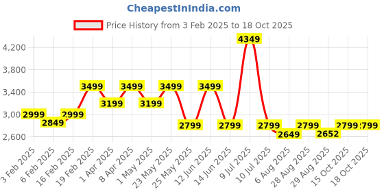 myntra.com Assembly Unisex Backpack assembly Price History Graph from 3 Feb 2025 to 18 Oct 2025