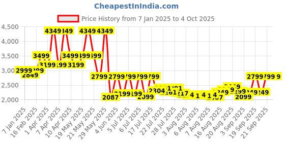 myntra.com Assembly Unisex Backpack assembly Price History Graph from 7 Jan 2025 to 4 Oct 2025