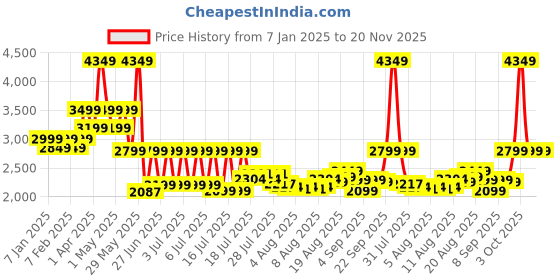 myntra.com Assembly Unisex Backpack assembly Price History Graph from 7 Jan 2025 to 19 Nov 2025