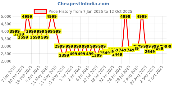 myntra.com Assembly Unisex Backpack assembly Price History Graph from 7 Jan 2025 to 12 Oct 2025