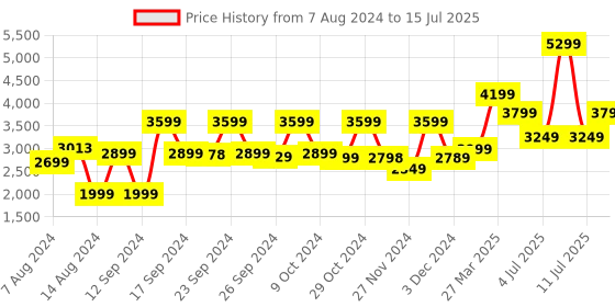 myntra.com Assembly Unisex Backpack with Compression Straps assembly Price History Graph from 7 Aug 2024 to 15 Jul 2025