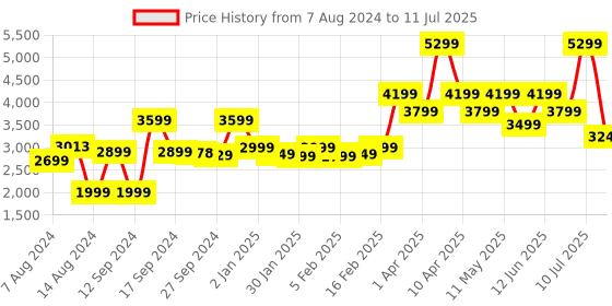 myntra.com Assembly Unisex Backpack with Compression Straps assembly Price History Graph from 7 Aug 2024 to 11 Jul 2025