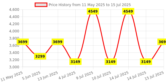 myntra.com Assembly Unisex Backpack with Compression Straps assembly Price History Graph from 11 May 2025 to 15 Jul 2025