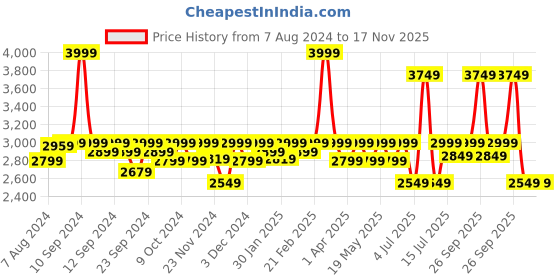 myntra.com Assembly Unisex Black Laptop Backpack Trolley with USB Charging Port assembly Price History Graph from 7 Aug 2024 to 17 Nov 2025