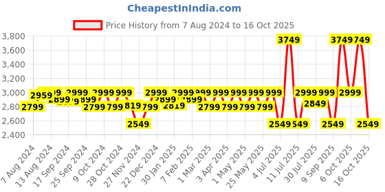 myntra.com Assembly Unisex Blue Trolley Backpack with USB Charging Port assembly Price History Graph from 7 Aug 2024 to 16 Oct 2025